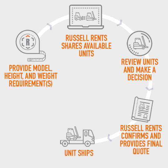 Image of Rental Process