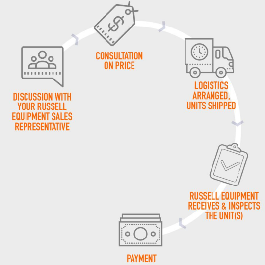 Image of The Selling Process